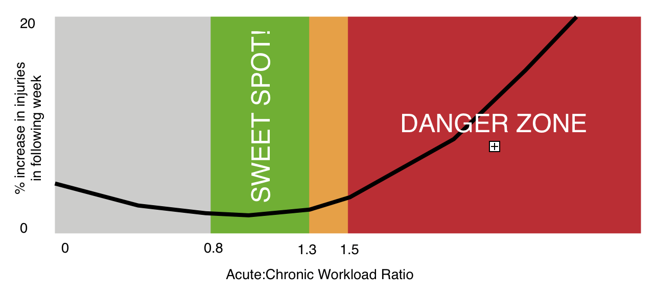 A visual representation of the acute:chronic workload ratio