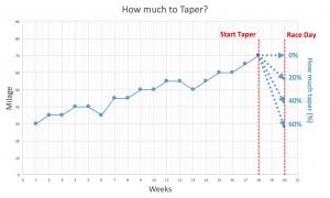 How-much-should you taper when training and should it be for performance or injury prevention